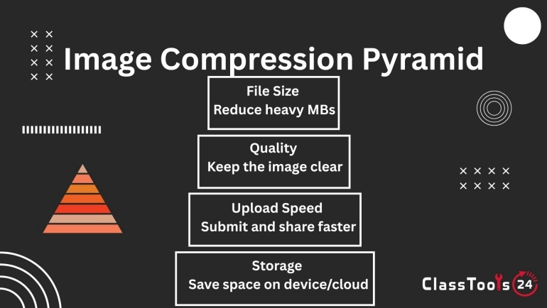 What Is Image Compression?
