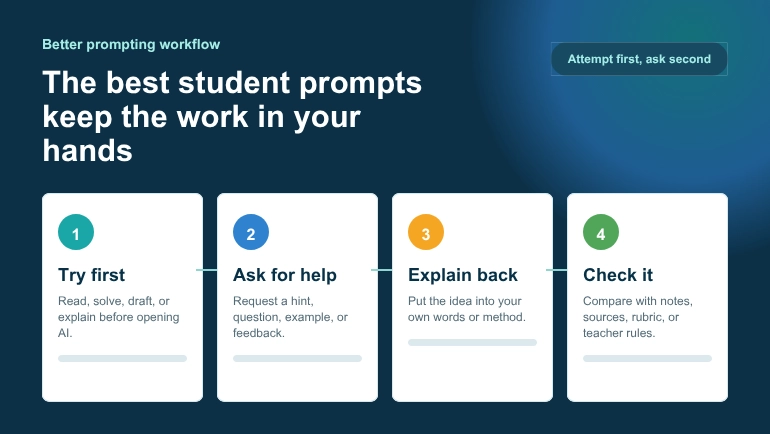 Four-step better-prompting workflow: try first, ask for help, explain back, then check it
